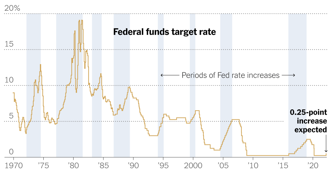 Why Is the Fed Raising Interest Rates?